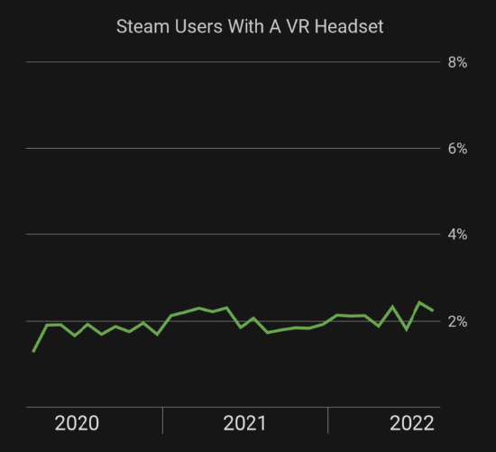 Valve 更正 8 月 Steam 硬件和软件调查数据