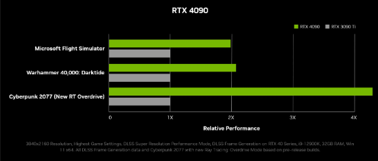 英伟达推出下一代 GeForce 显卡：RTX 4080 和 RTX 4090