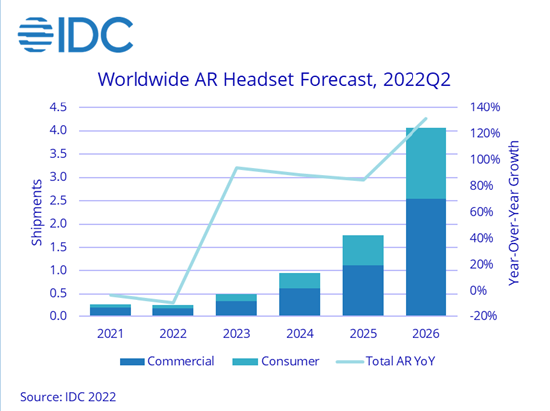 IDC 预计 AR 市场 5 年复合年增长率将达到 70.3%