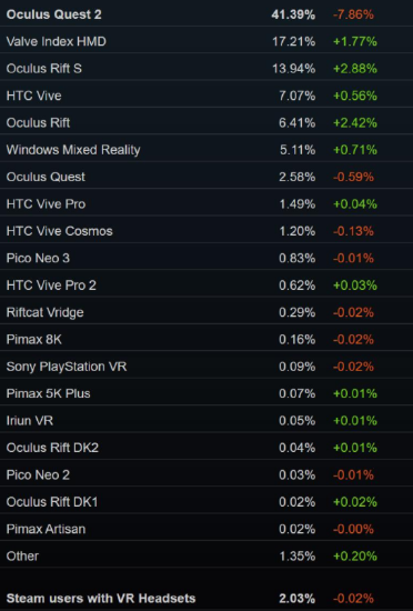 9 月 SteamVR 调查报告：Quest 2 占比下降 7.86%