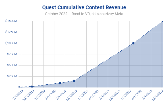 Meta Quest Store 内容收入超过 15 亿美元