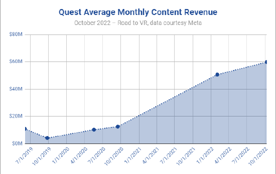 Meta Quest Store 内容收入超过 15 亿美元