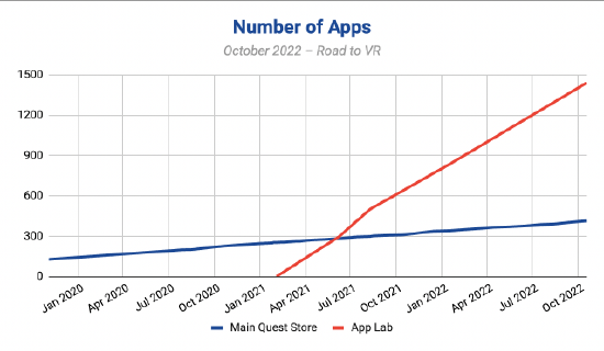 Quest App Lab 应用数量达 1457 款，超过 Quest Store 的三倍