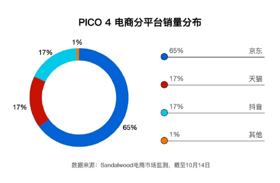 PICO 4 国内在线销量累计超过 4.6 万台