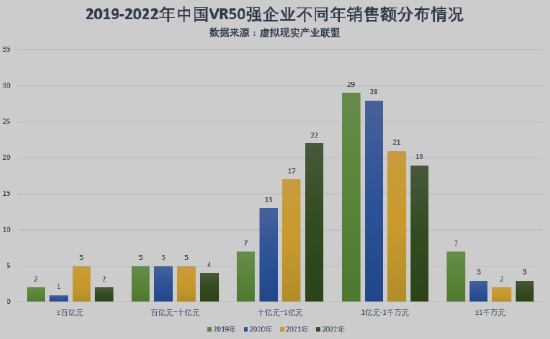 2022中国VR50强企业发布（附全名单）