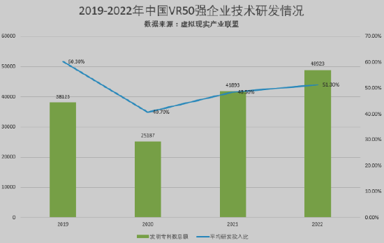 2022中国VR50强企业发布（附全名单）