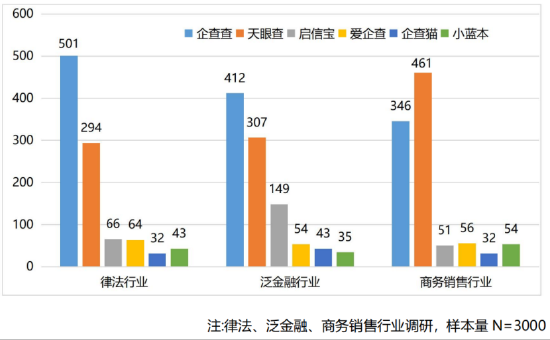 中国信通院发布企信行业研报，企查查行业发展指数排名第一