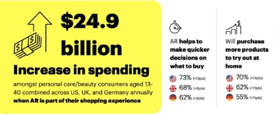 Snap 发布新报告，强调 AR 在营销方面日益增长的潜力
