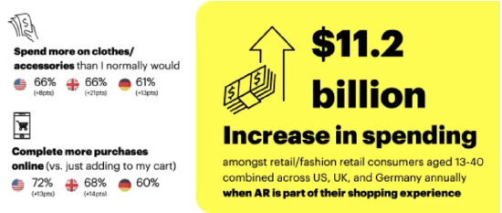 Snap 发布新报告，强调 AR 在营销方面日益增长的潜力