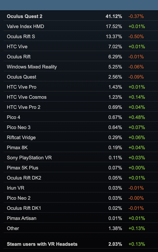 Steam 数据显示 11 月 PICO 4 头显增速最快