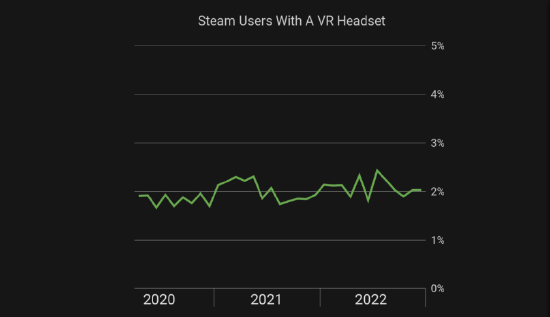 Valve 发布 12 月 Steam 硬件和软件调查报告