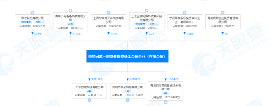 PICO VR 入股青岛同歌一期基金，持股 23.76%