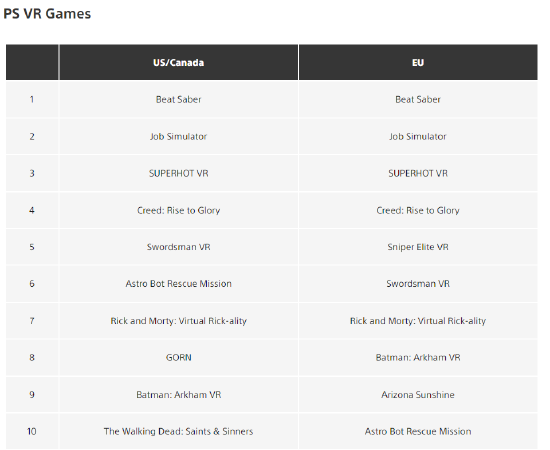 索尼公布 2022 年度 PSVR 游戏下载榜 Top 10