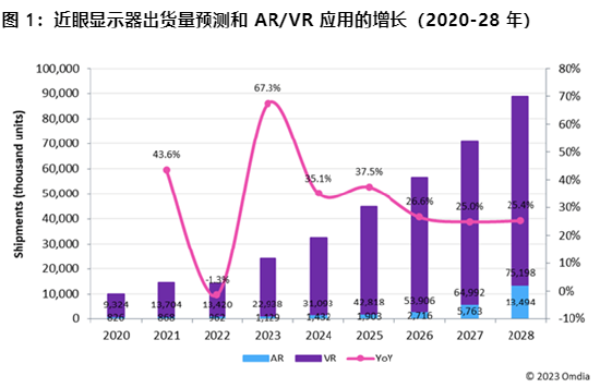 Omdia：2023 年 XR 近眼显示设备出货量同比增长 67%