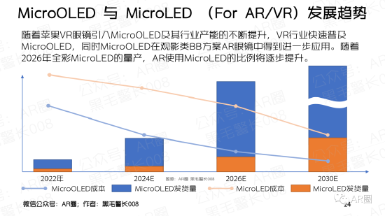 MicroOLED For AR/VR 洞察报告