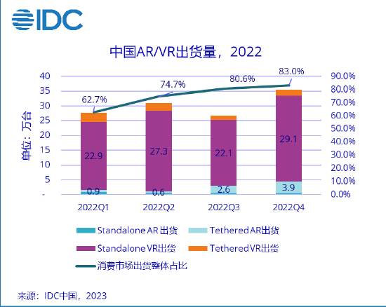 IDC：2022 年中国 VR 一体机出货量破 100 万台