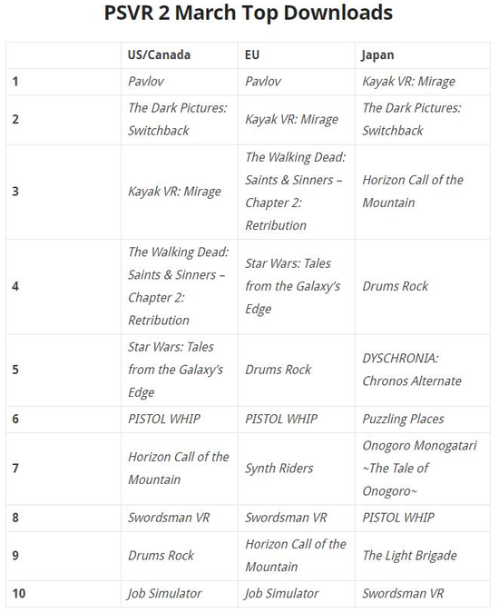 索尼公布 3 月 PSVR2 游戏下载排行榜，《Pavlov VR》位居榜首