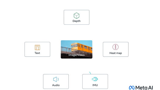 Meta 开源多感官人工智能模型 ImageBind，整合文本、音频等数据