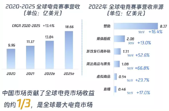 全球电竞产业持续升温！2023 ChinaJoy 全新推出电竞主题馆，助推产业生态发展！