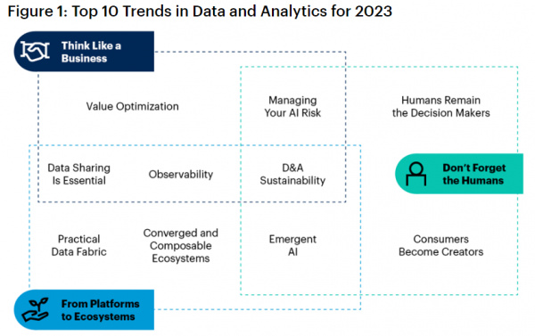 Gartner 发布 2023 年十大数据和分析趋势：AI 成主流