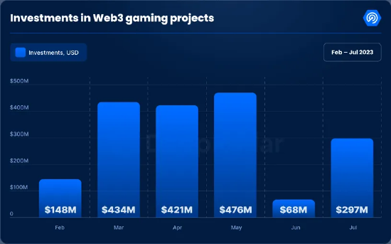 Web3 游戏融资额增至 2.97 亿美元，元宇宙 NFT 交易量创一年新低