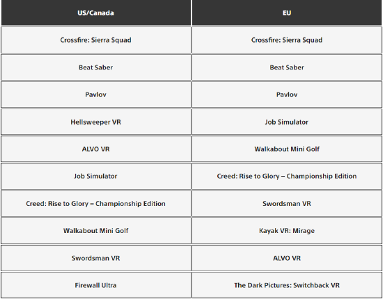 PSVR2 游戏 9 月下载榜：《穿越火线：塞拉小队》双区第一