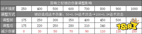 新版本更新 王者史上影响最大的装备调整来了!