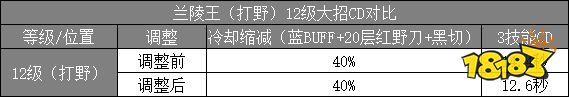 加强兰陵王为卖新皮肤？体验服兰陵王改动详解