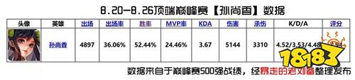 最新的英雄排名出炉啦~五虎将版本边路T度排行