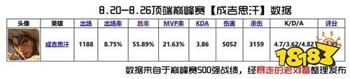 最新的英雄排名出炉啦~五虎将版本边路T度排行