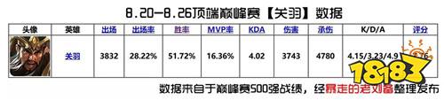 最新的英雄排名出炉啦~五虎将版本边路T度排行