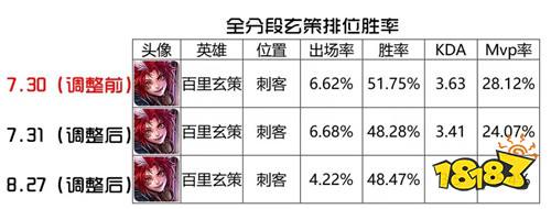 五虎将版本打野T度排行 新四大野王即将诞生