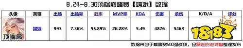 五虎将版本中单T度排行 中路洗牌|炮台法师背锅