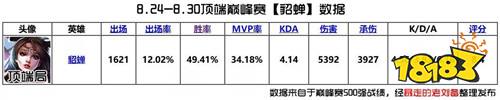 五虎将版本中单T度排行 中路洗牌|炮台法师背锅