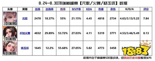 五虎将版本中单T度排行 中路洗牌|炮台法师背锅