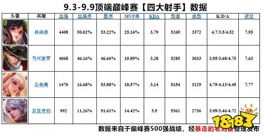 体验服更新前瞻：哪些英雄可能会被调整？