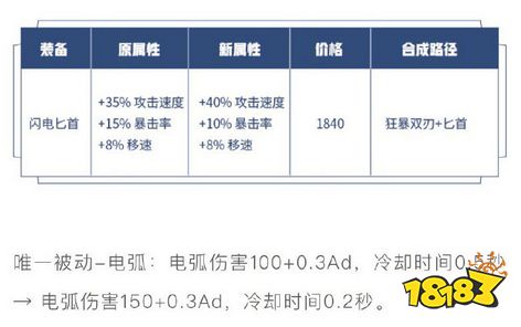 体验服攻击装备调整分析 孙尚香猴子或成最大输家