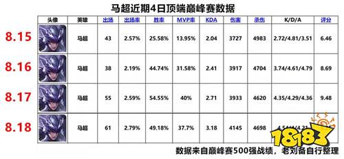 管中窥豹|下次体验服更新 哪些英雄会被调整呢？