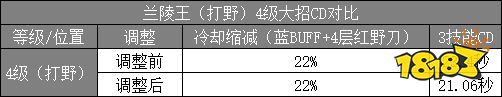 加强兰陵王为卖新皮肤？体验服兰陵王改动详解