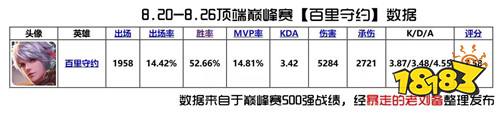 最新的英雄排名出炉啦~五虎将版本边路T度排行