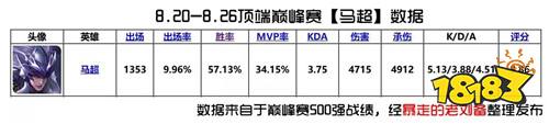 最新的英雄排名出炉啦~五虎将版本边路T度排行