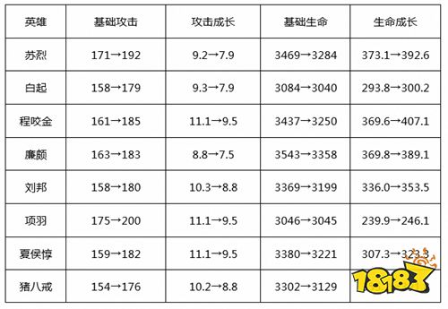 S19新赛季更新第三天 技能调整英雄强度分析