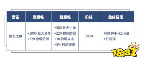 防御装调整分析第一期：攻守兼备装备大幅加强