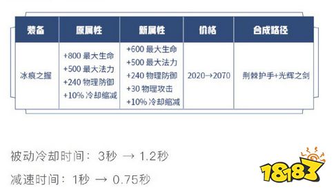 防御装调整分析第一期：攻守兼备装备大幅加强