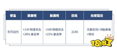 体验服攻击装备调整分析 孙尚香猴子或成最大输家