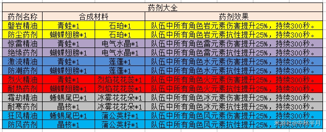 原神药剂效果能叠加吗 原神全药剂效果汇总