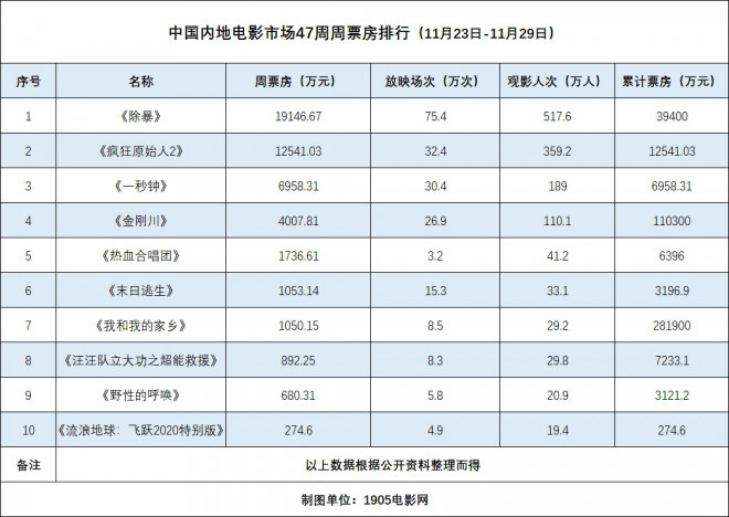 《除暴》1.91亿蝉联周冠 《疯狂原始人2》破亿