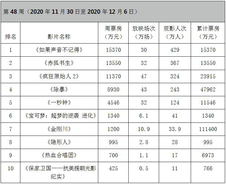 周票房：落落新片问鼎再成黑马 《赤狐书生》居亚