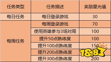 王者荣耀12月梦境修炼怎么做 梦境修炼可使用皮肤及攻略