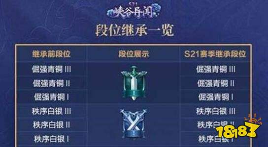 王者荣耀S22段位怎么继承 王者荣耀S22段位继承规则介绍